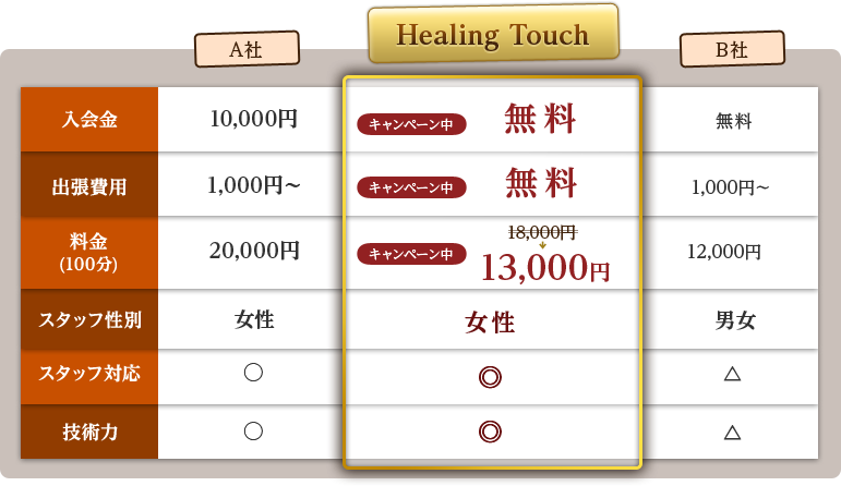 Healing Touchの特長表一覧